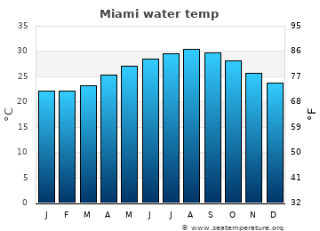 miami water temperature december