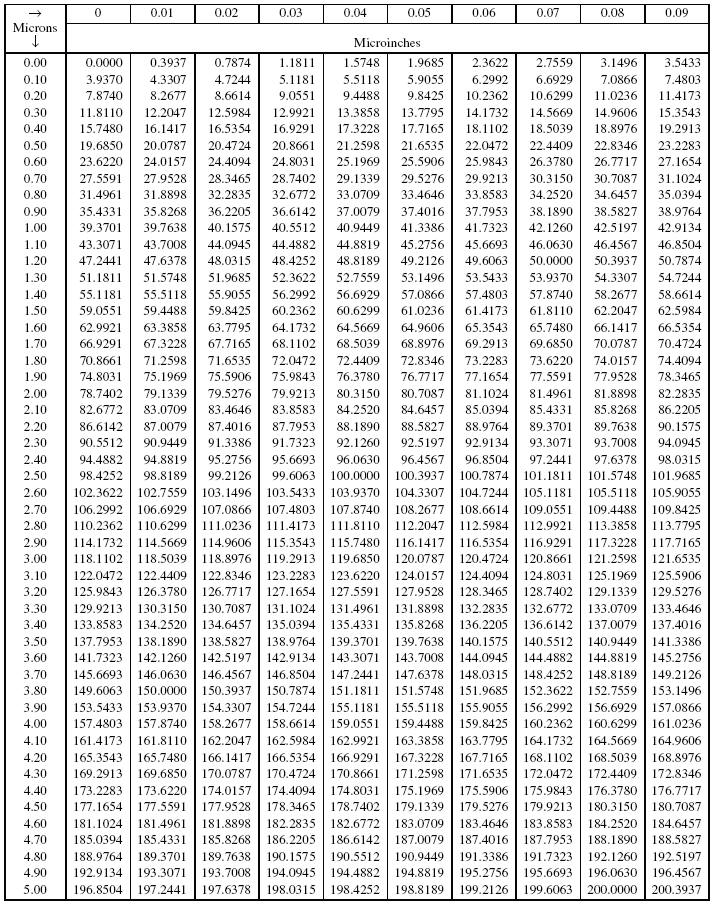 microinches to microns