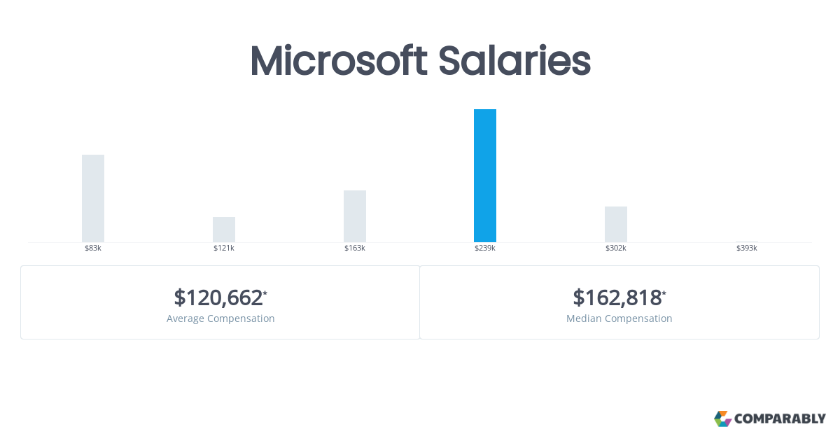 microsoft intern salary