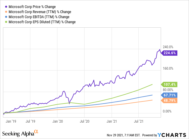 microsoft stock prediction