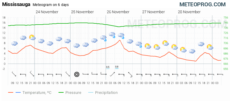 mississauga weather hourly