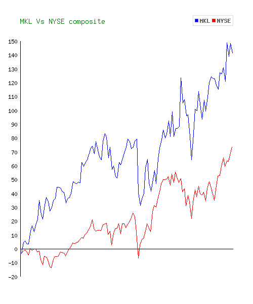 mkl nyse