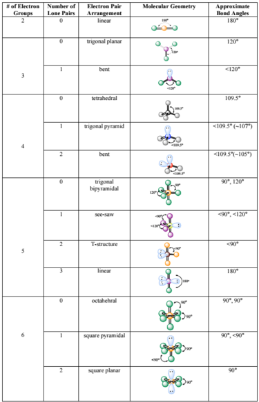 molecular shapes chart