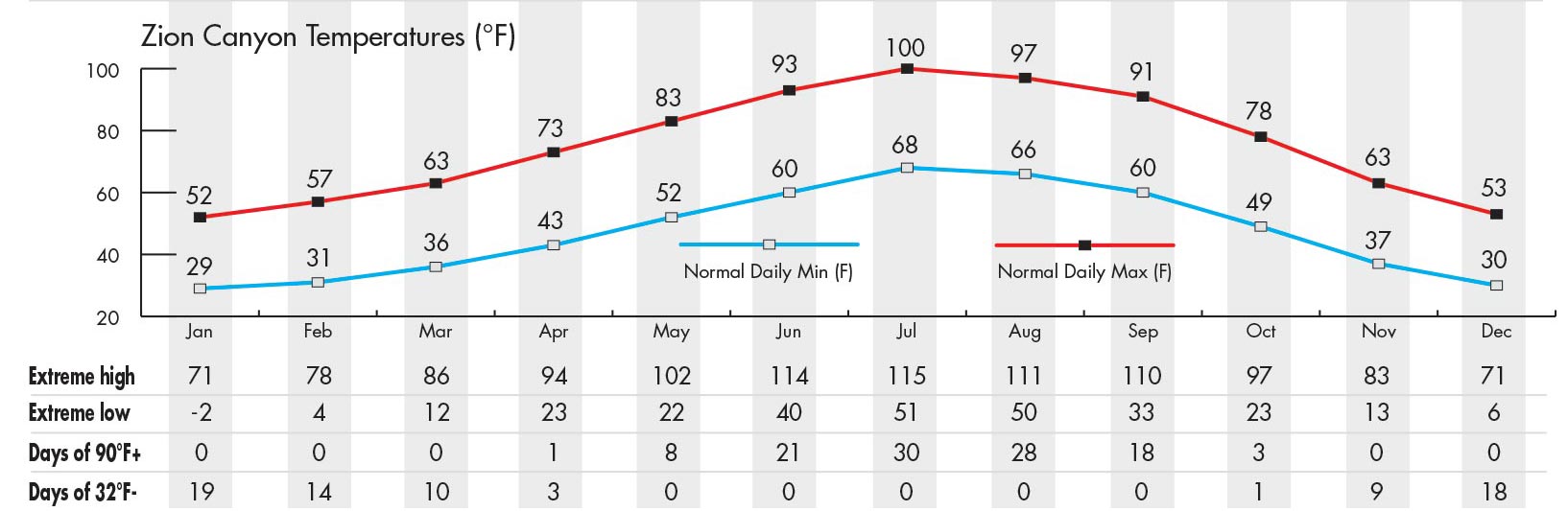 monthly weather in zion national park