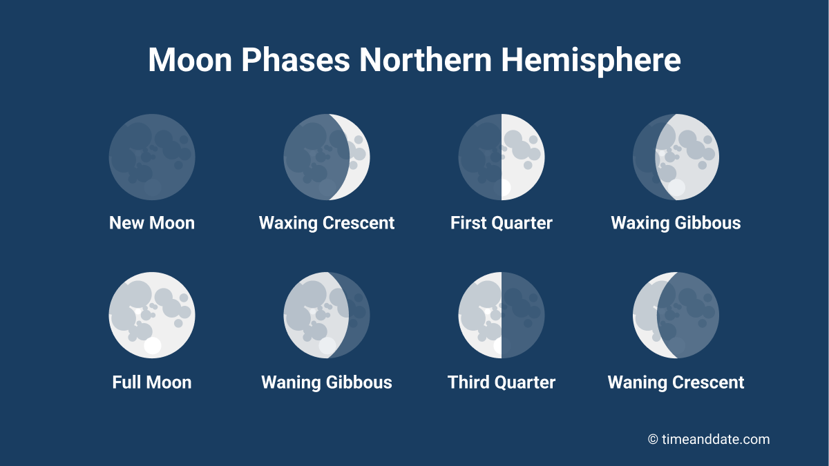 moon cycle this month