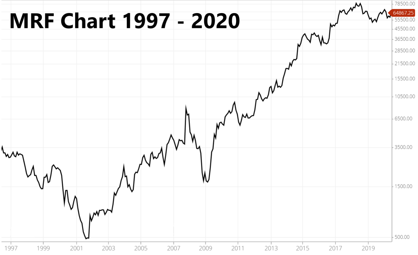 mrf 1990 share price