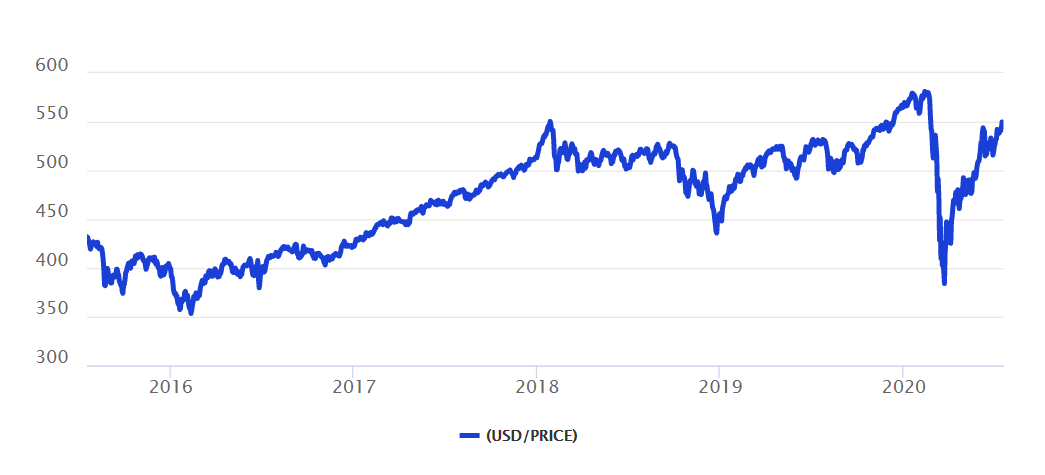 msci world index chart