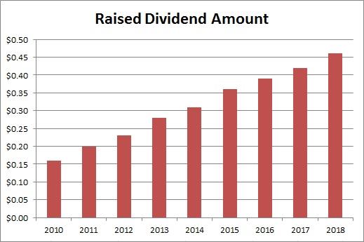 msft dividend rate