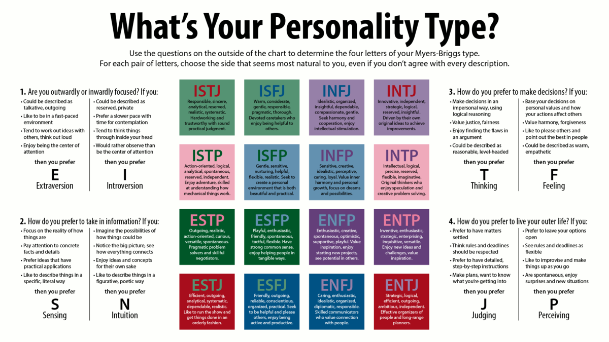 myers briggs test free online 72 questions