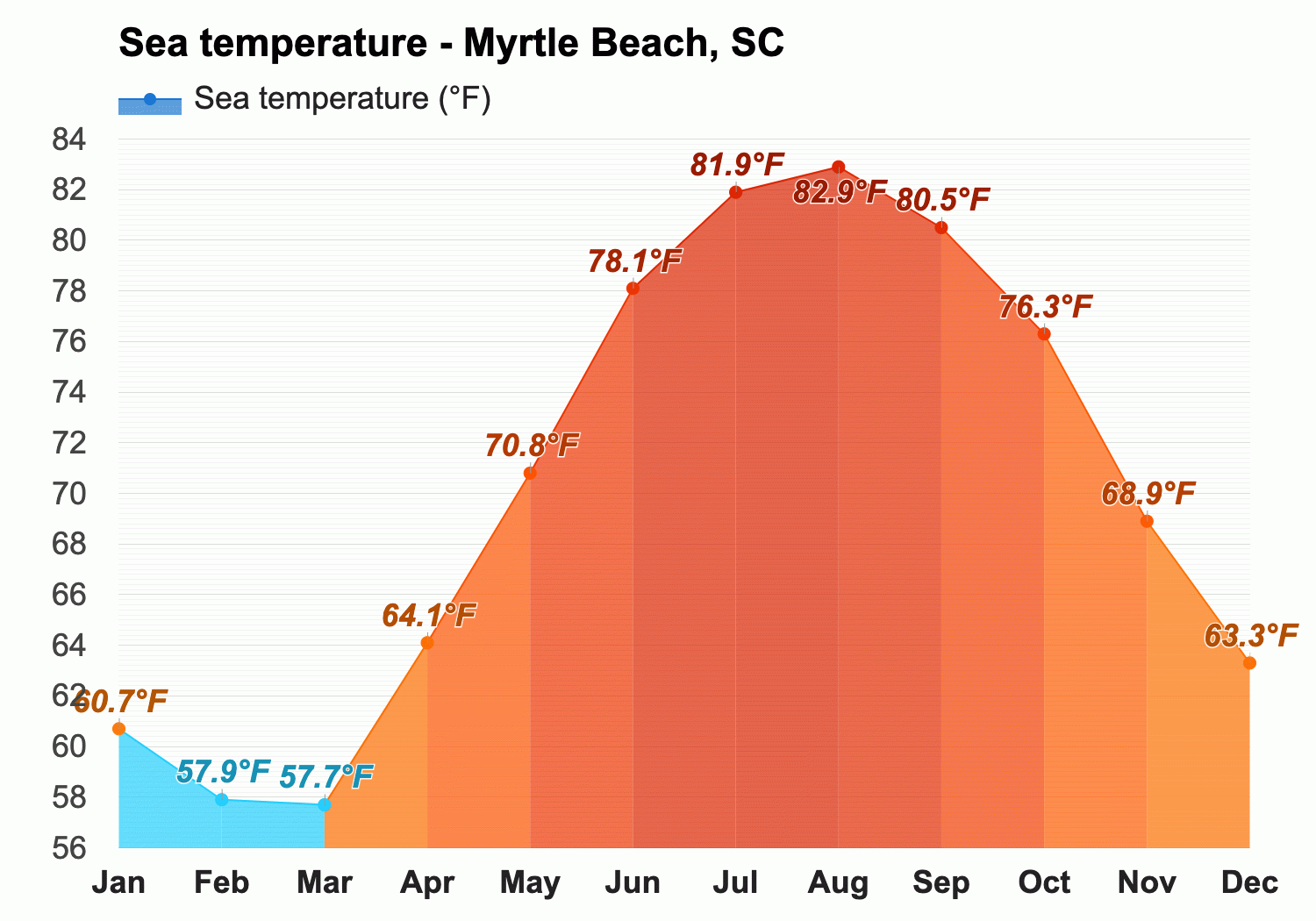 myrtle beach average temperature october