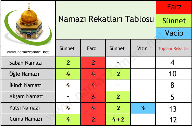 namaz rekat çizelgesi