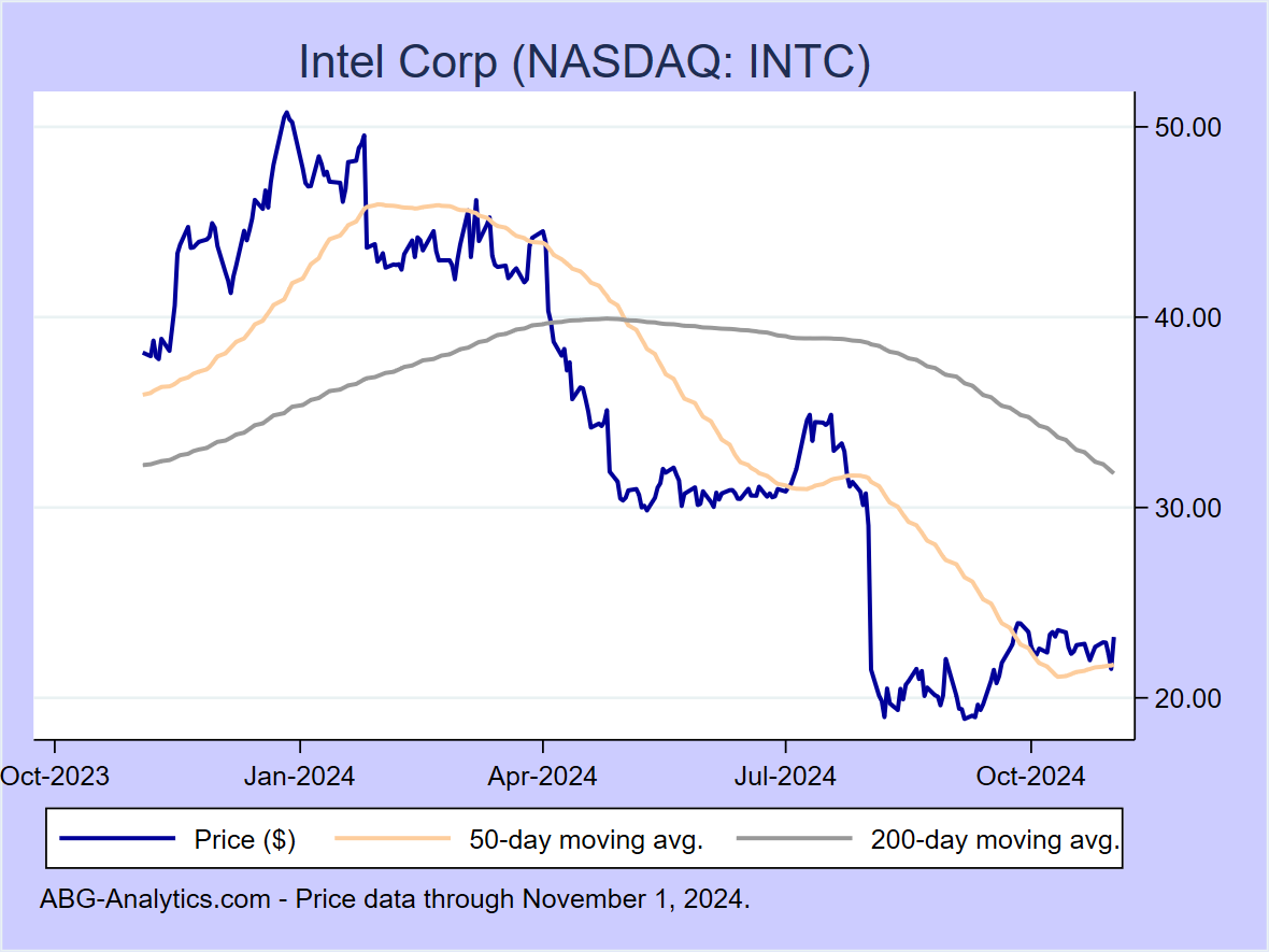 nasdaq intel stock