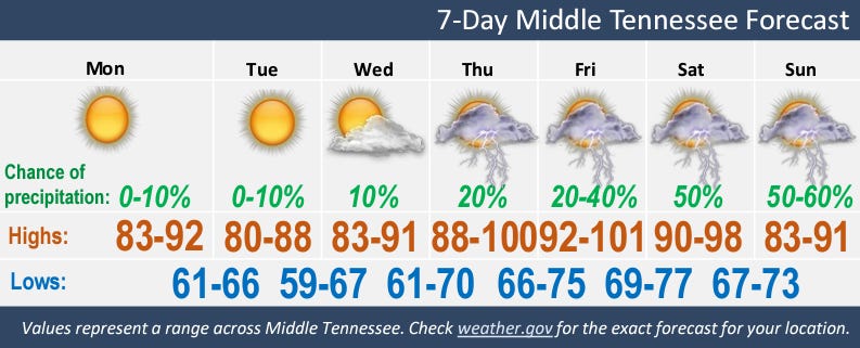 nashville 10 day forecast