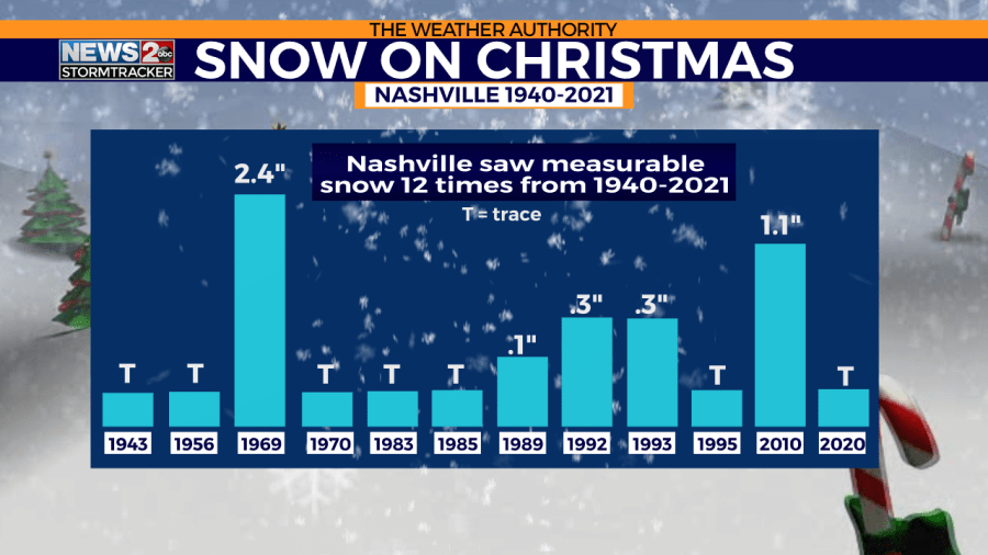 nashville temperature in december