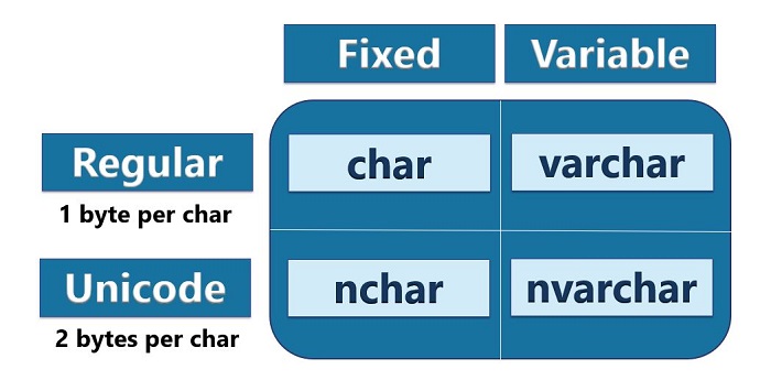 nchar vs varchar