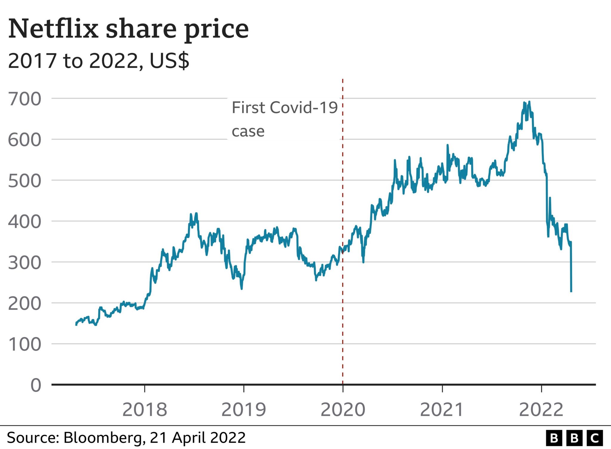 netflix stock price