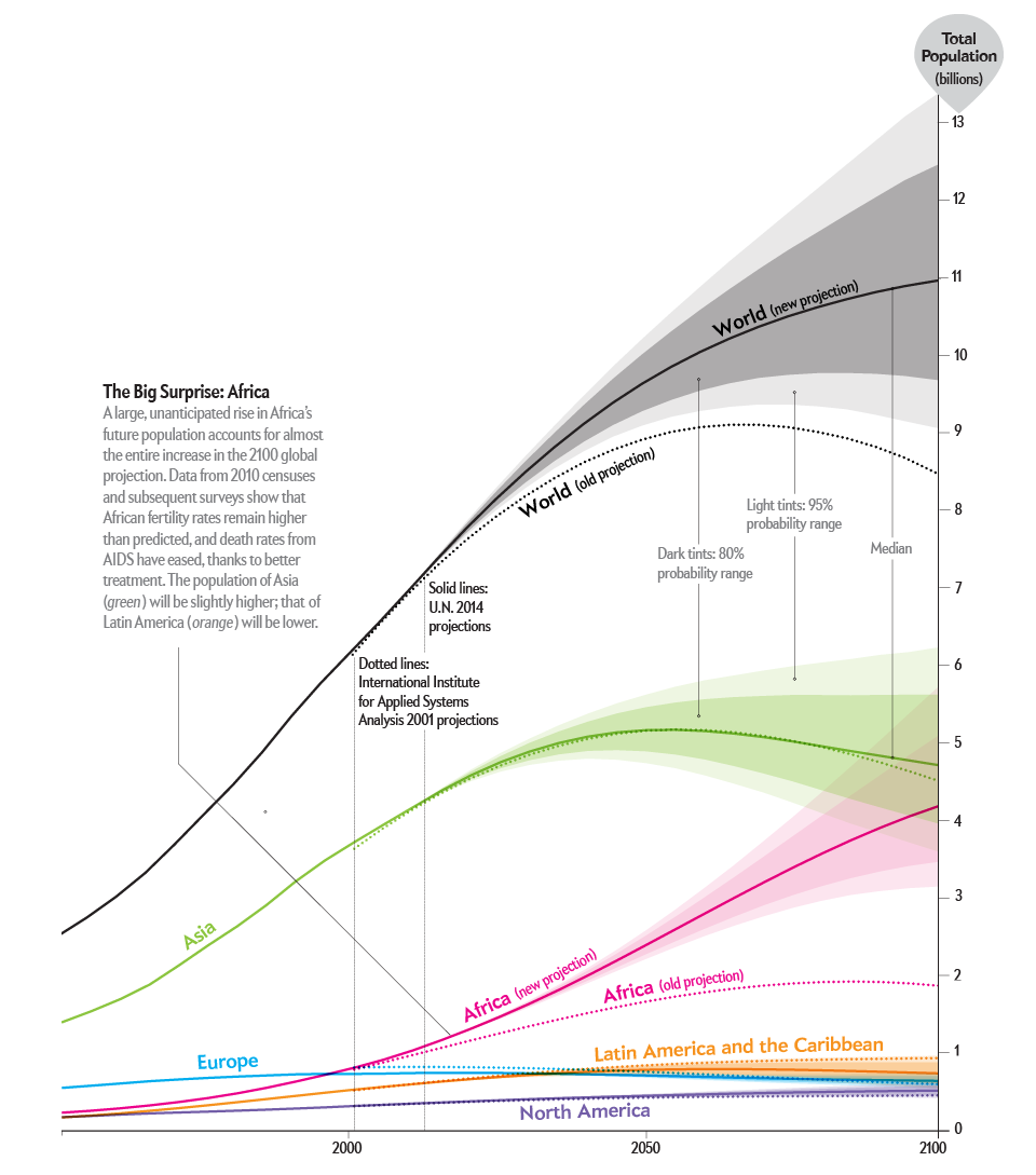 new world population