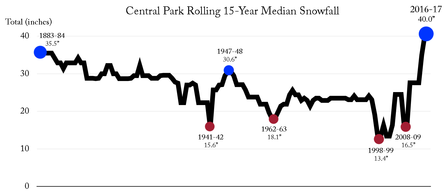 new york city snowfall totals