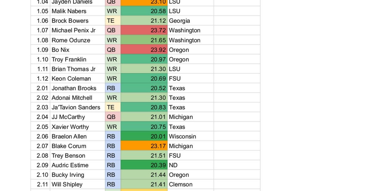 nfl rookie rankings 2024