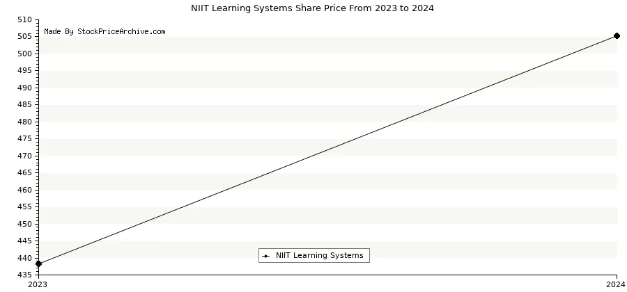 niit share price history