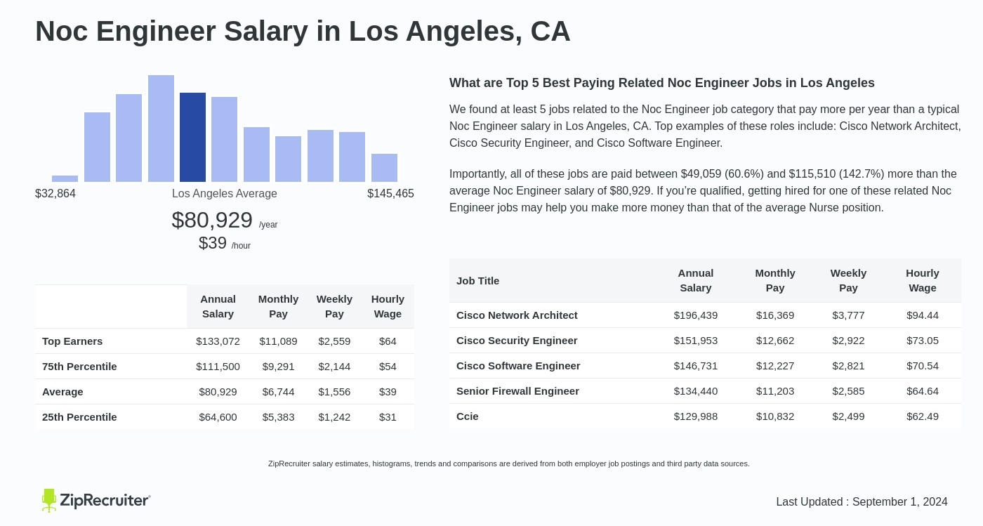 noc engineer salary