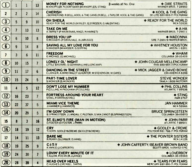 number one songs of 1985