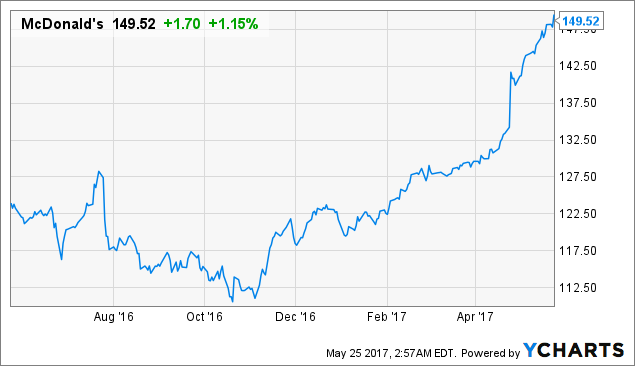 nyse mcd