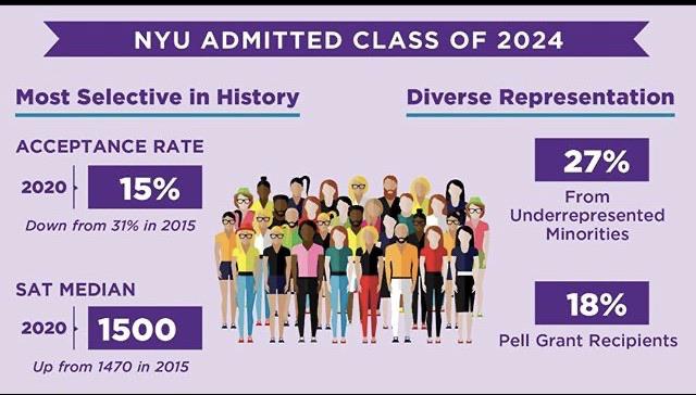 nyu stern ed2 acceptance rate