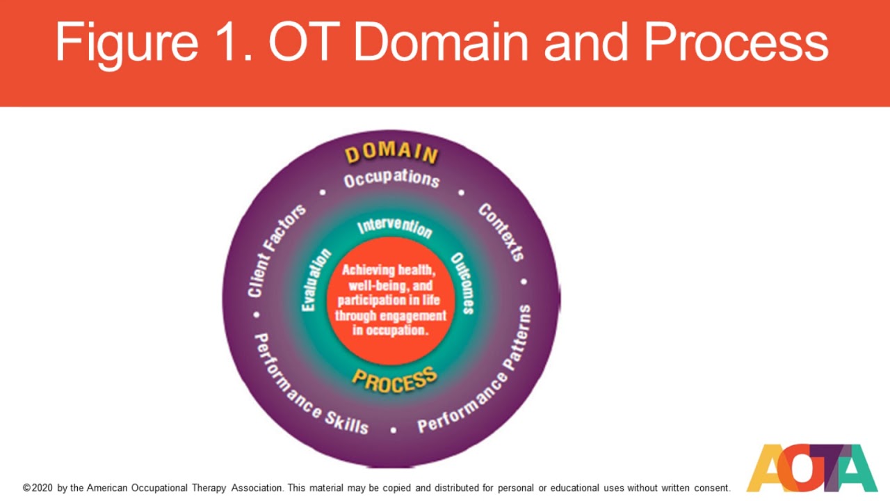 occupational therapy practice framework domain and process