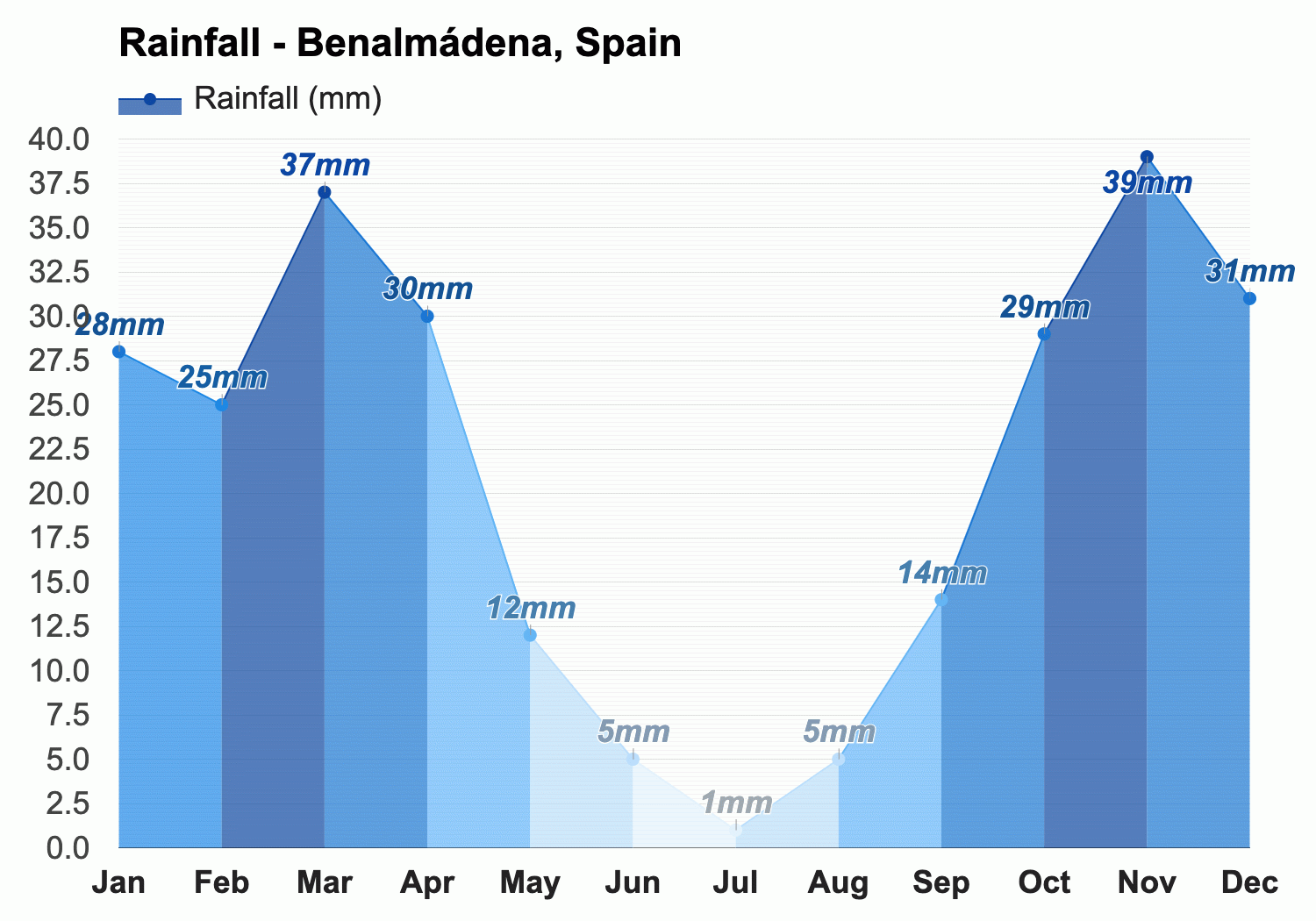 october weather in benalmadena