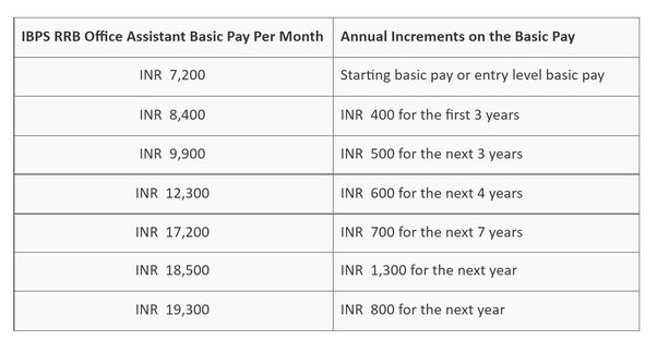 office assistant salary