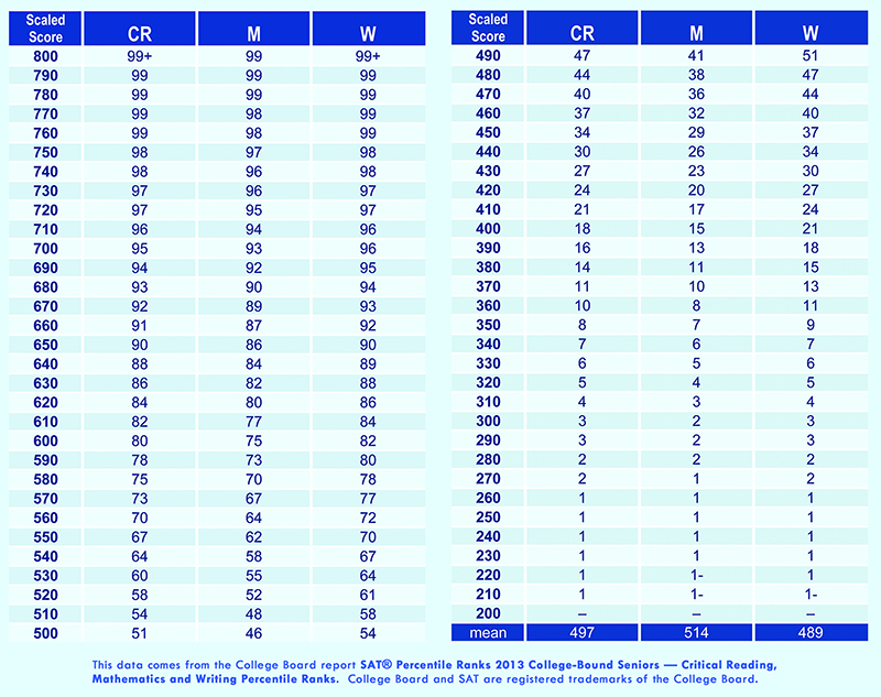 old sat percentiles