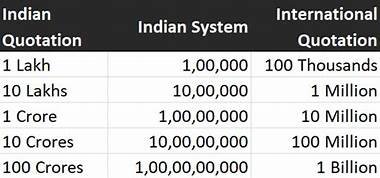 one crore is equal to