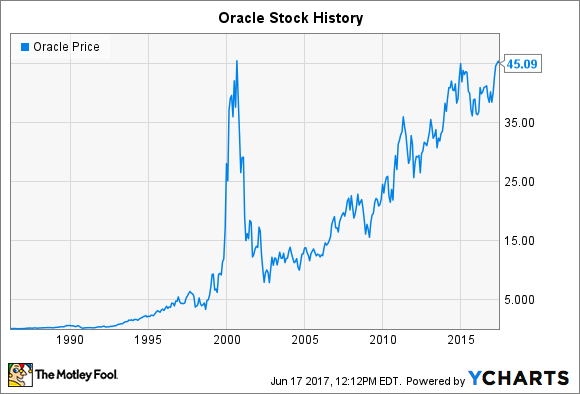 oraclestock price