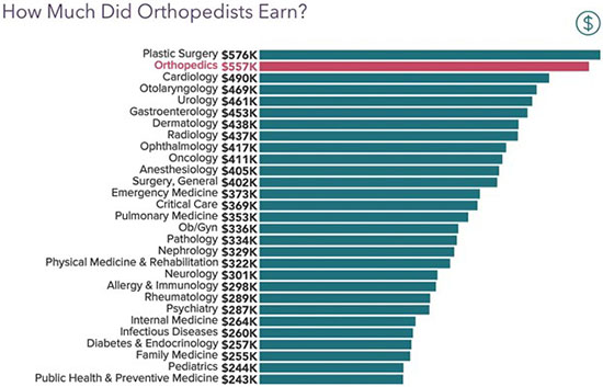 orthopedic salary