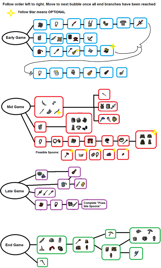 osrs melee gear progression