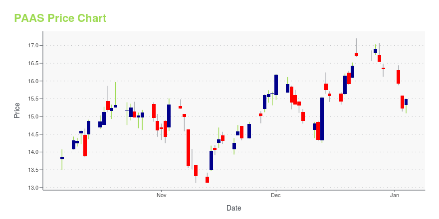 paas stock price