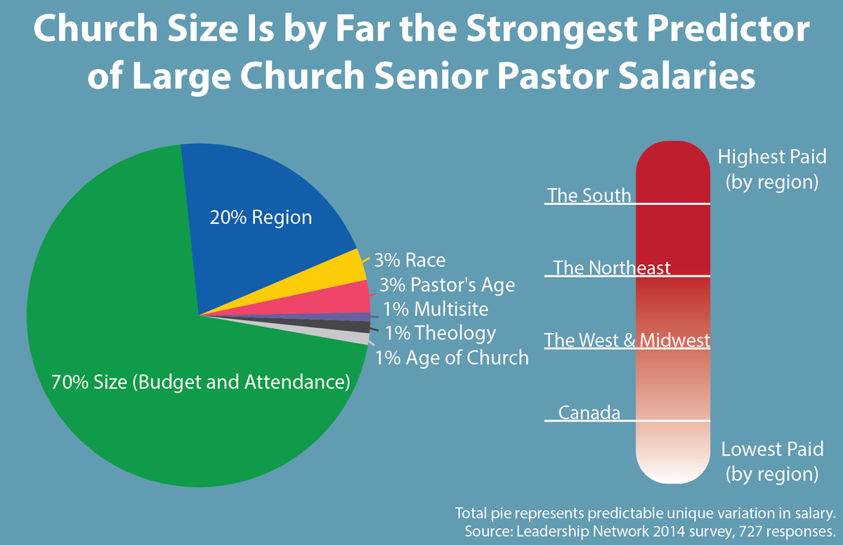 pastor salary