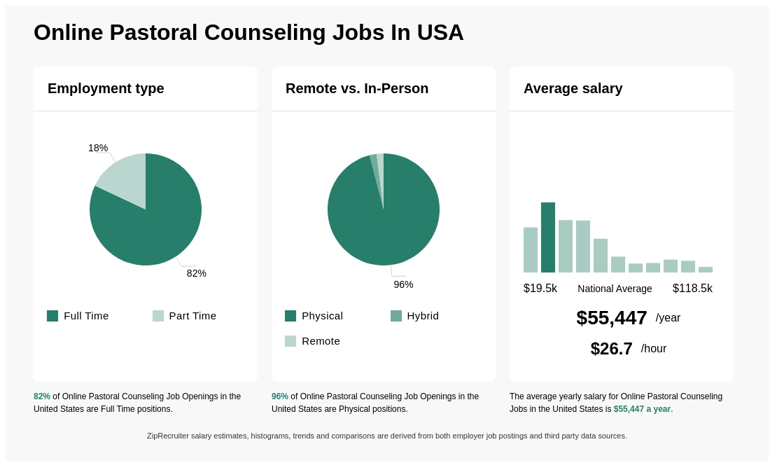 pastoral counseling jobs