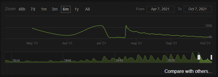 path of exile steam charts