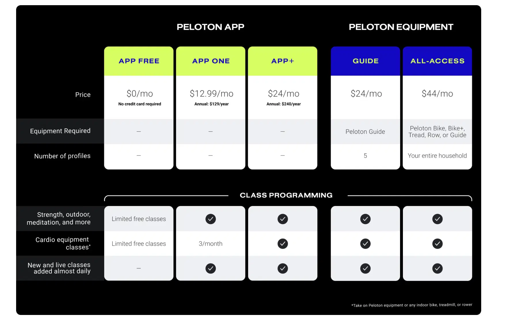 peloton pricing tiers