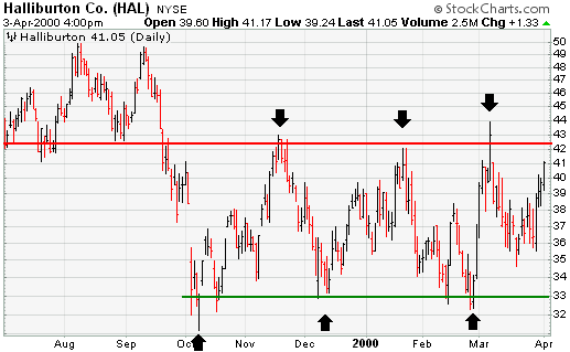 penny stock charts