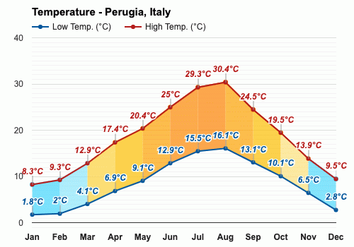 perugia weather