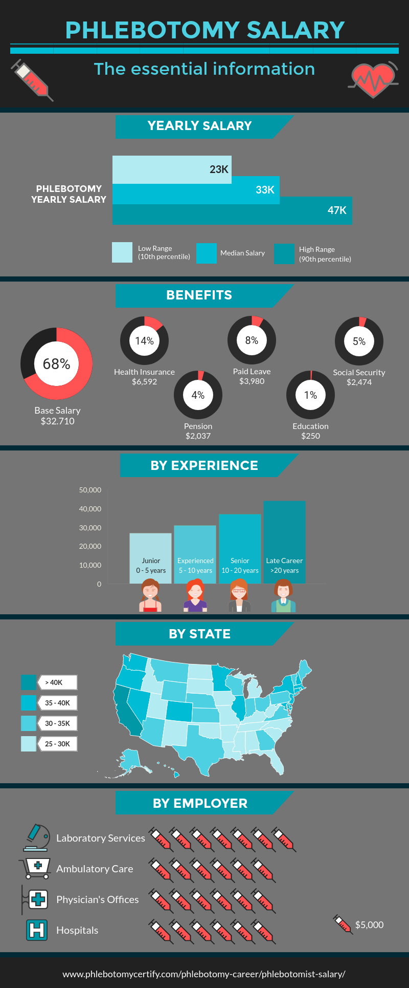 phlebotomist salary