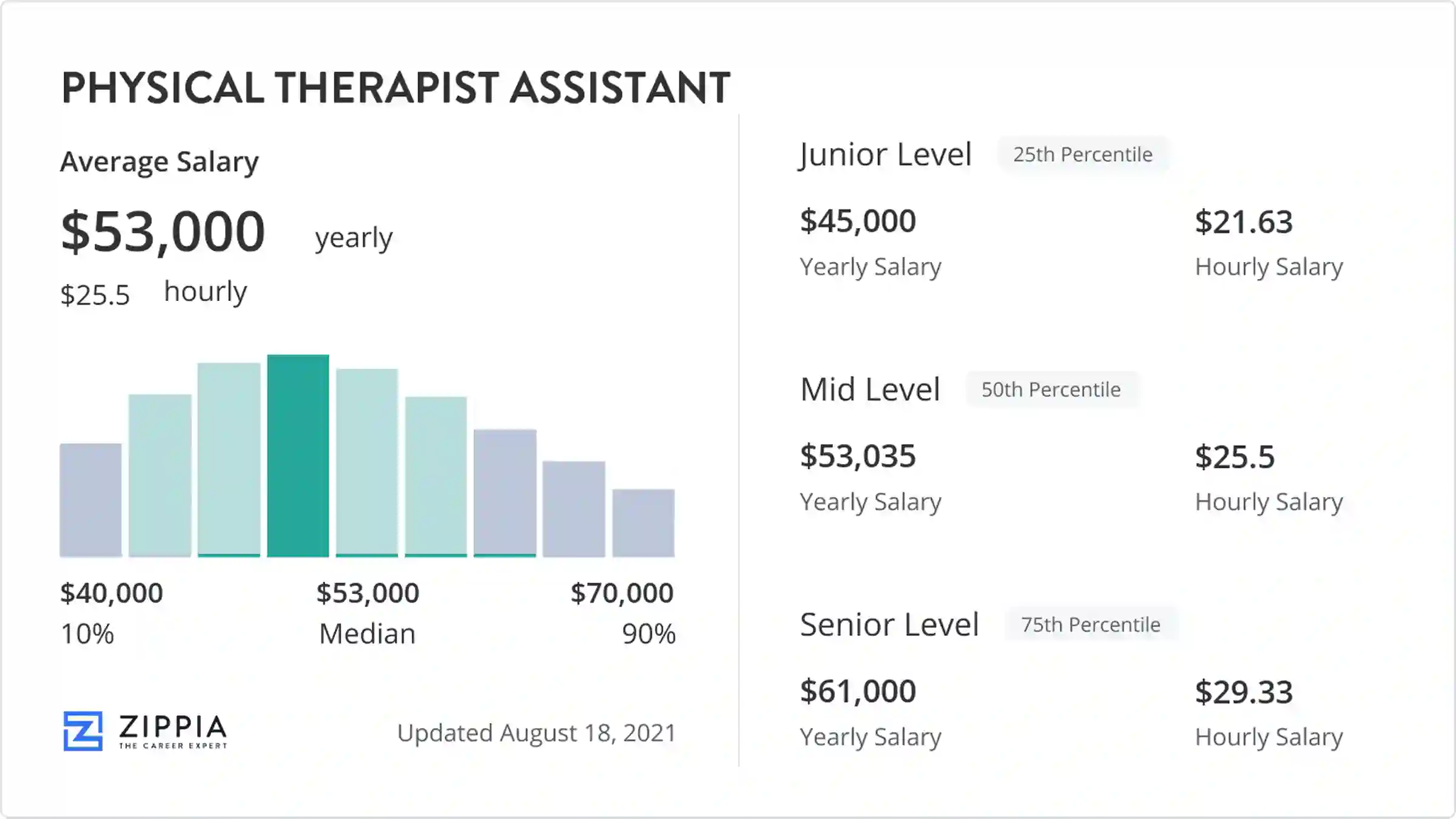 physical therapy aide salary chicago