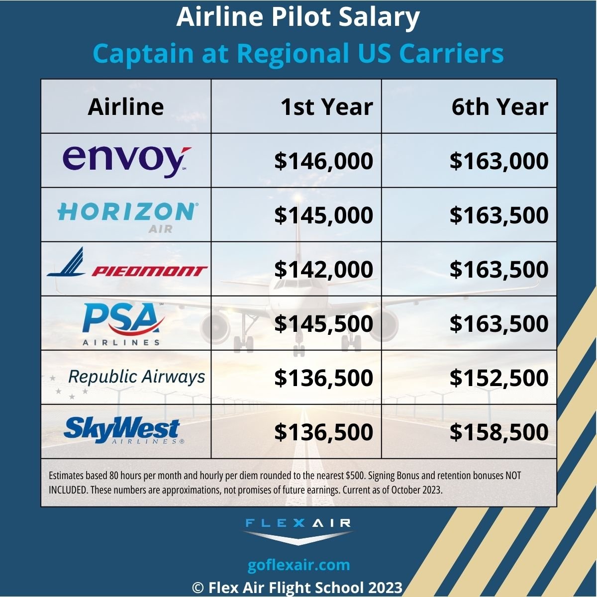 pilot wage