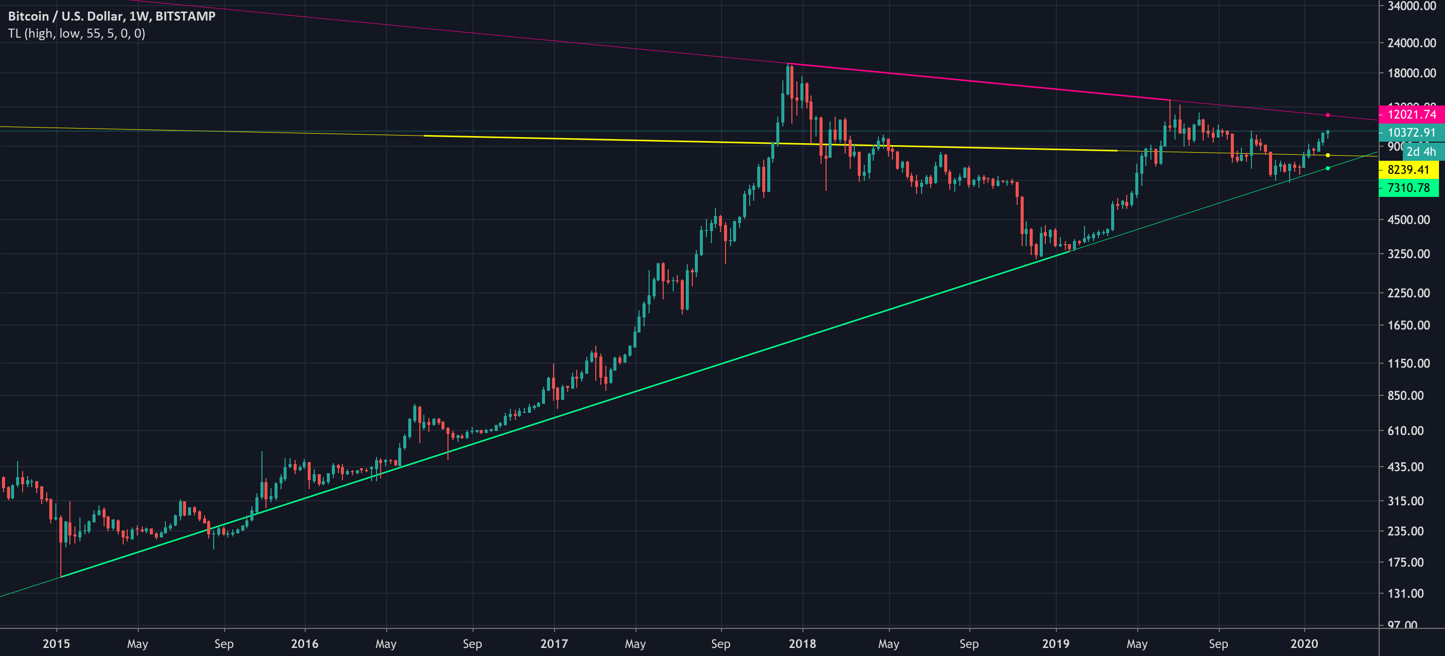 pine script trend line