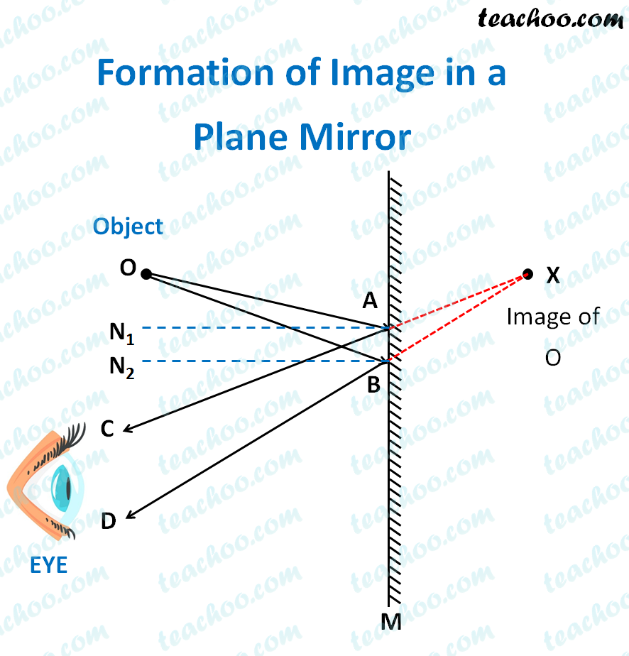 plane mirror forms which image