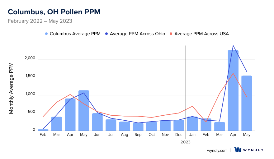 pollen count columbus ga