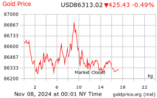 price of gold per kilo